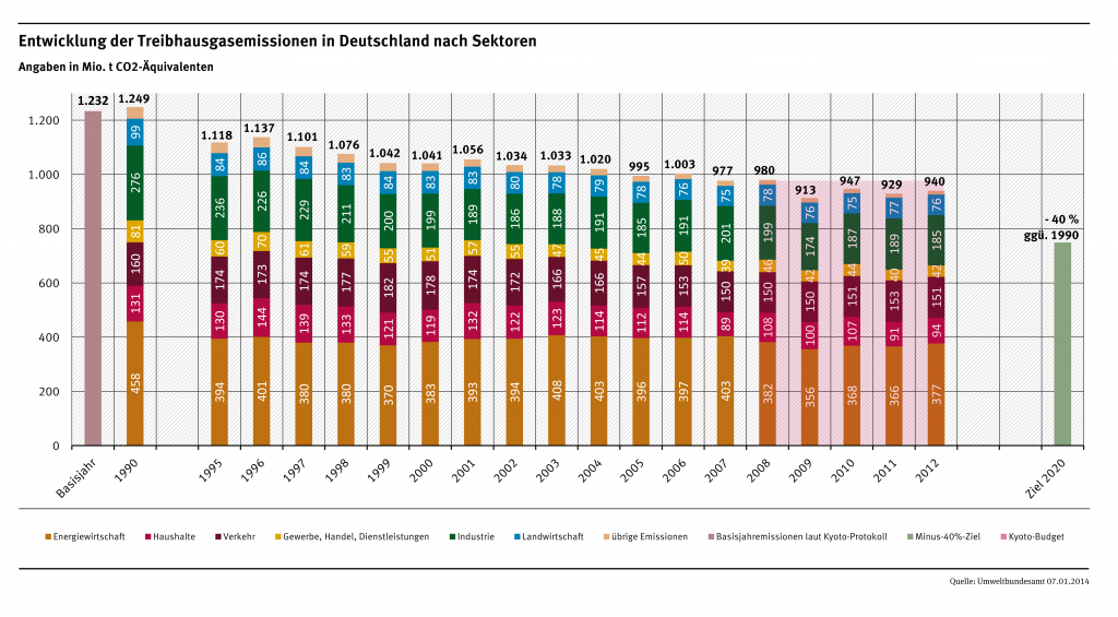 entwicklung_der_treibhausgasemissionen_in_deutschland_nach_sektoren_1990bis2012_pi-2014-03_anlage