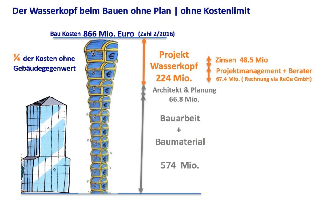 Grafik Baunebenkosten - Elbphilharmonie Kosten 