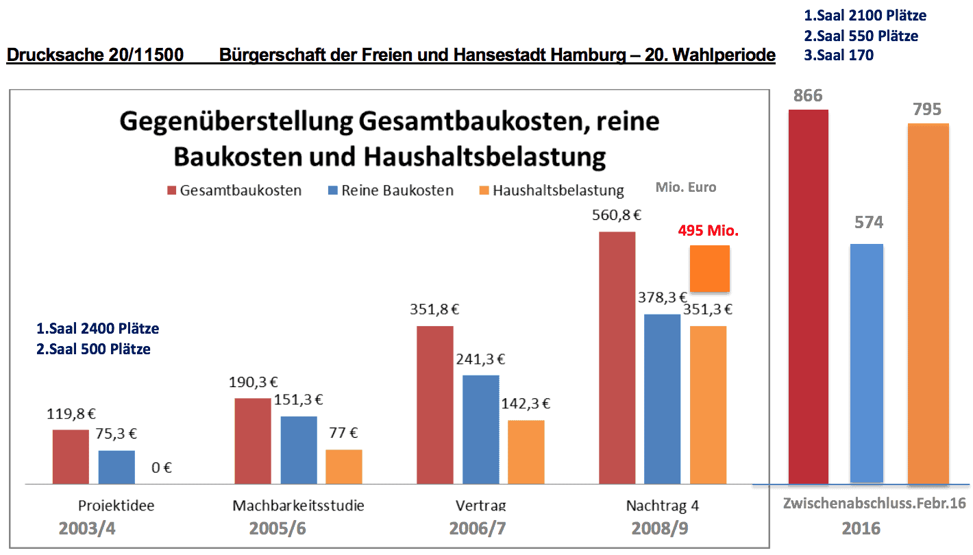 Grafik Entwicklung Kosten Elbphilharmonie