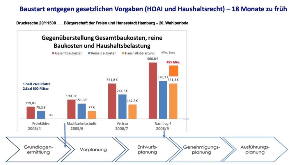 Bauphasen Bild versus Bauprojekt Elbphilharmonie Kosten Entwicklung