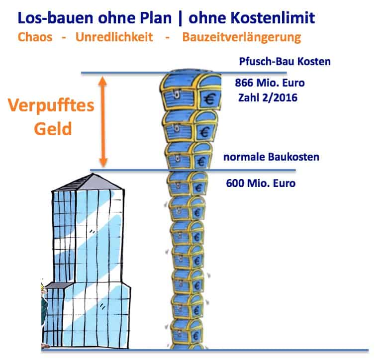 Aufgetürmt Kosten Elbphilharmonie real und normal