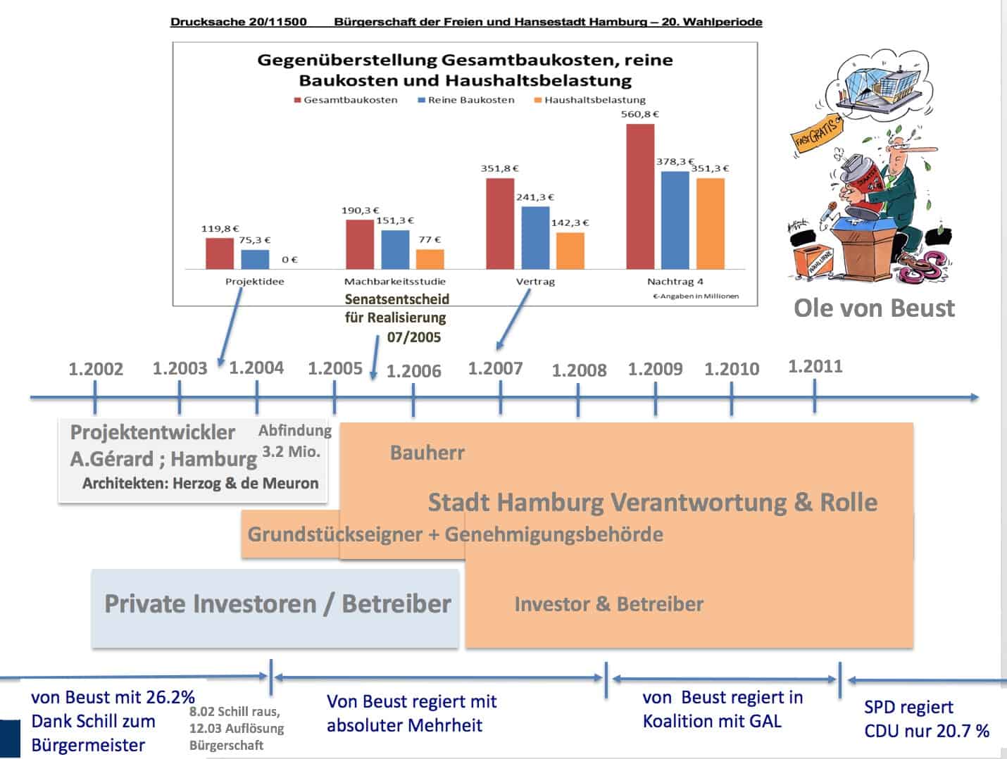 Grafik Elbphilharmonie Kosten und Machtergreifung Ole von Beust