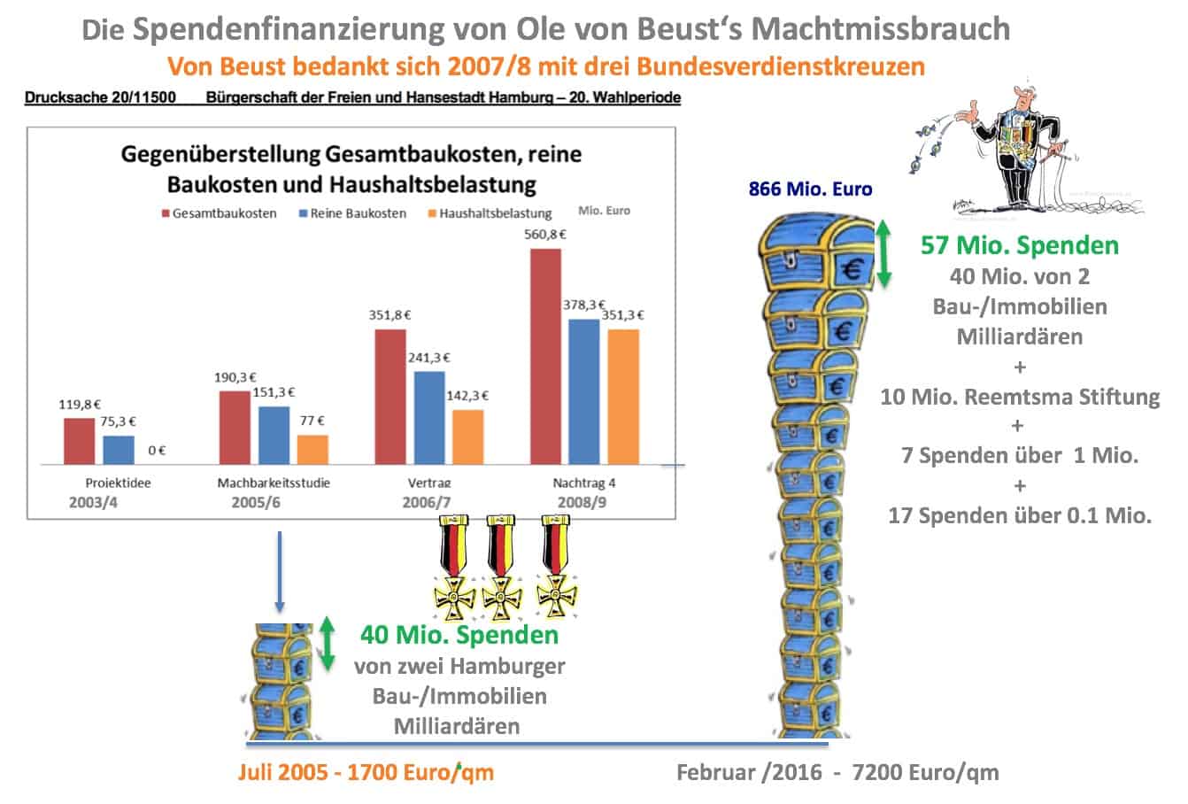 Grafik Spendenfinanzierung Kosten Elbphilharmonie