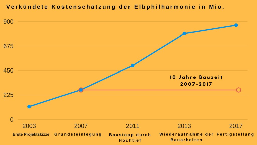 Graph zu bekanntgegebenen Kostenschätzungen während der Bauzeit der Elbphilharmonie